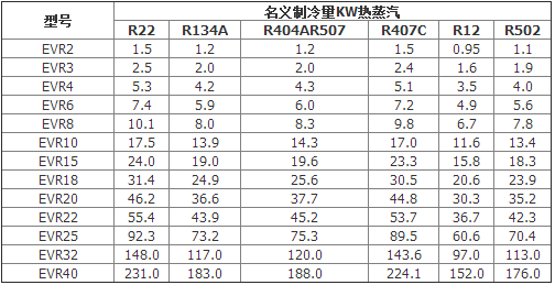 丹佛斯電磁閥工況表