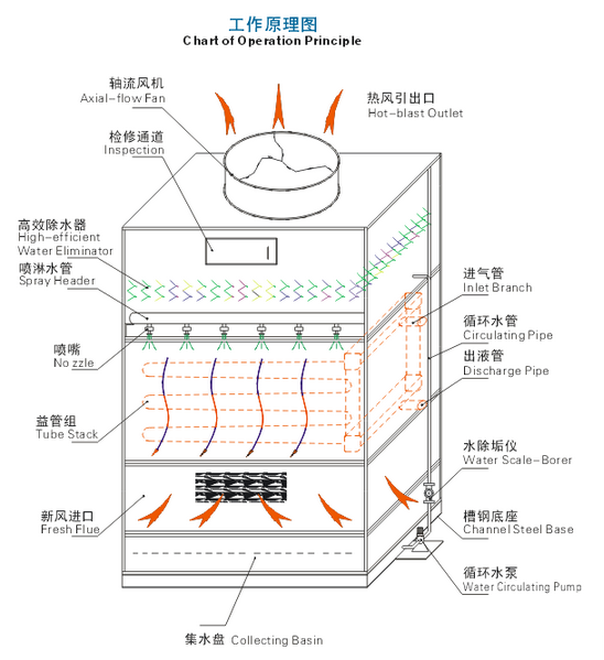 蒸發(fā)式冷凝器工作原理圖