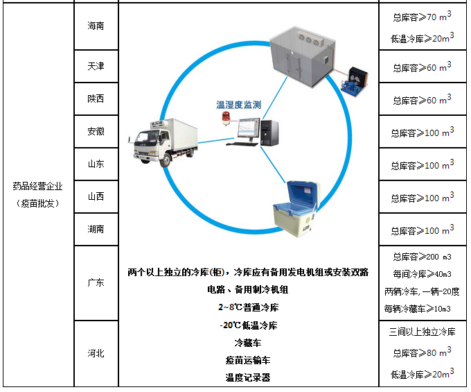 疫苗冷庫具體要求二